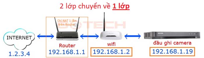 dua-mang-nay-ve-1-lop-va-chi-nat-tren-router-tat-dhcp