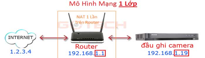 tien-hanh-mo-port-1-lan-tren-router