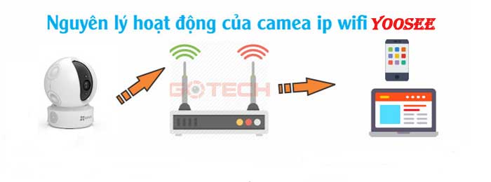 nguyen-ly-hoat-dong-cua-camera-yoosee