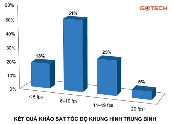 lua-chon-toc-do-khung-hinh-nao-cho-he-thong-camera
