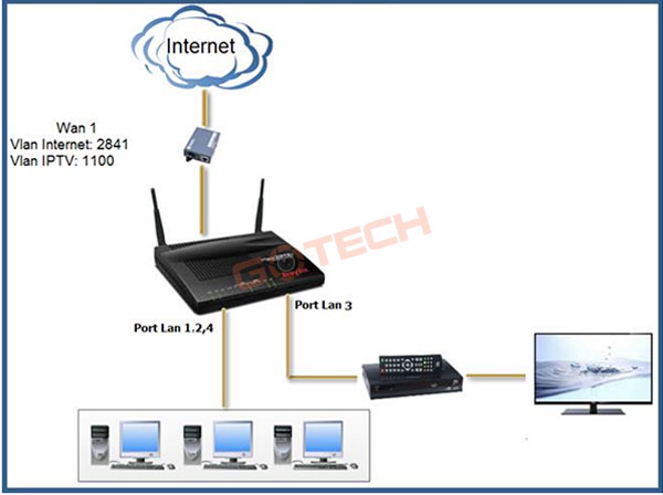 tinh-huong-3-cau-hinh-internet-co-su-dung-iptv